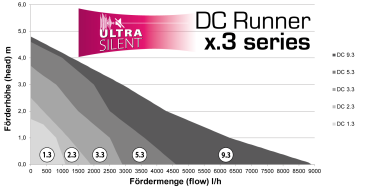 Aqua Medic Dc Runner X.3 Series
